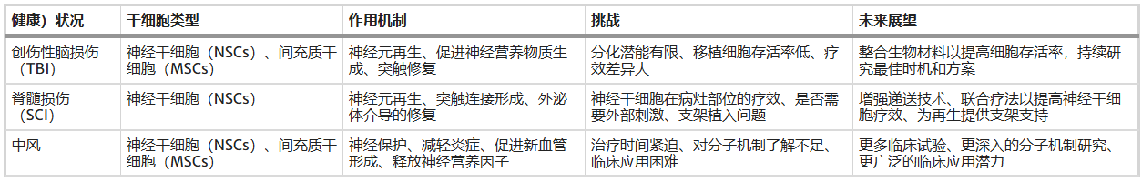 表3：干细胞治疗中枢神经系统损伤的作用机制
