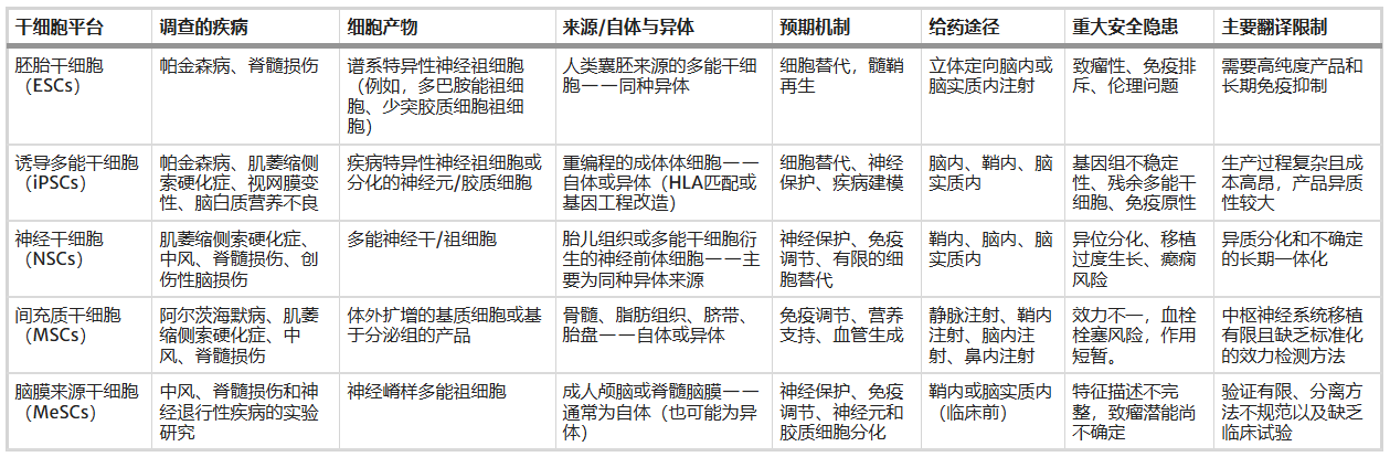 表1：用于治疗中枢神经系统疾病的干细胞平台