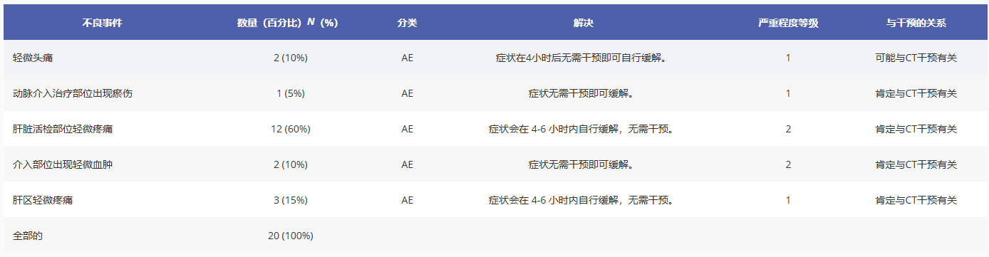 表2：UC-MSC输注后72小时内不良事件的发生频率