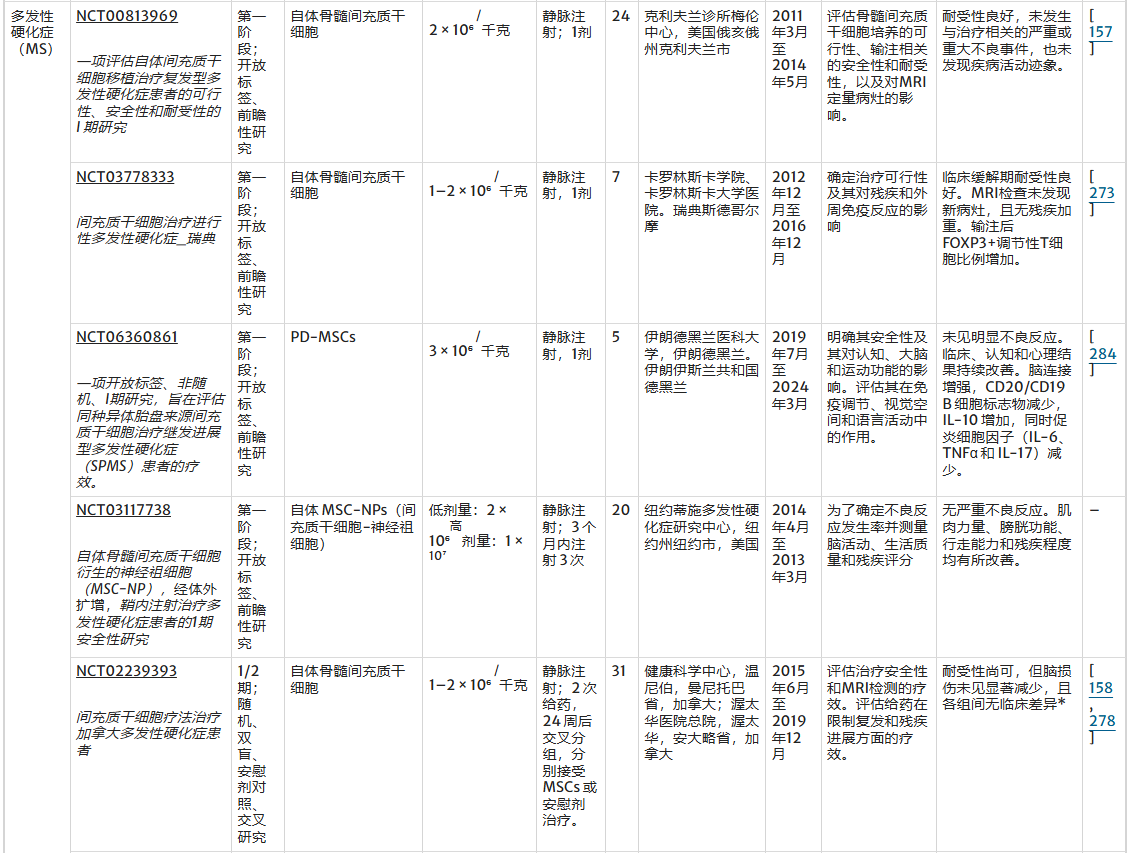 表1:全球范围内测试基于间充质干细胞疗法治疗三种最常见神经退行性疾病的临床试验 表1:全球范围内测试基于间充质干细胞疗法治疗三种最常见神经退行性疾病的临床试验