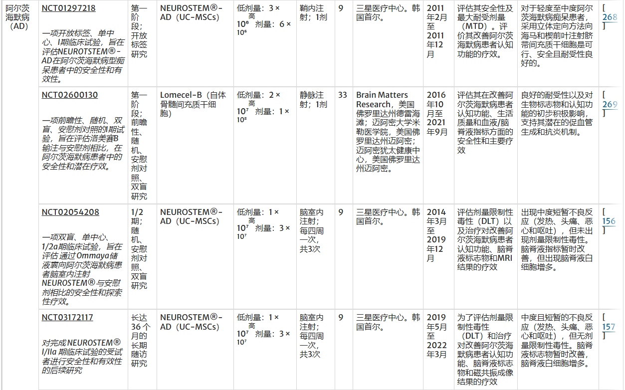表1:全球范围内测试基于间充质干细胞疗法治疗三种最常见神经退行性疾病的临床试验 表1:全球范围内测试基于间充质干细胞疗法治疗三种最常见神经退行性疾病的临床试验