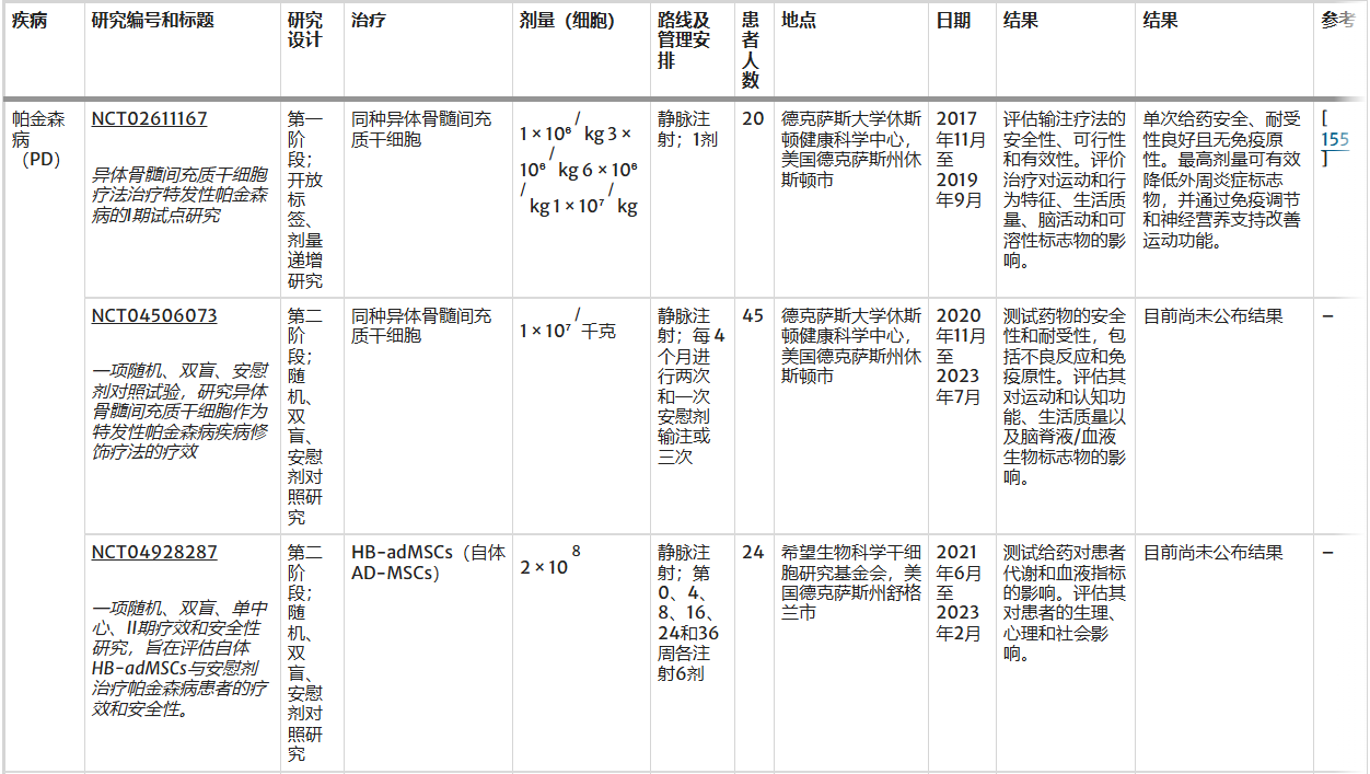 表1:全球范围内测试基于间充质干细胞疗法治疗三种最常见神经退行性疾病的临床试验 表1:全球范围内测试基于间充质干细胞疗法治疗三种最常见神经退行性疾病的临床试验