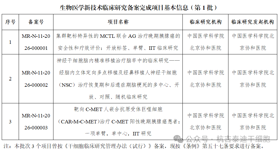附件:生物医学新技术临床研究备案完成项目基本信息第1批.docx 附件:生物医学新技术临床研究备案完成项目基本信息第1批.docx