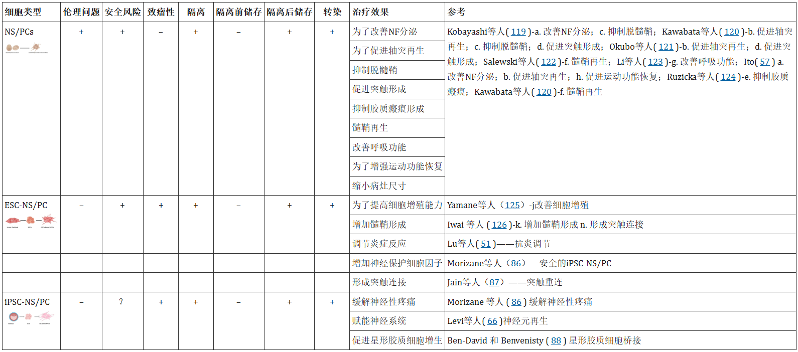 表1:不同来源的NP/SC对脊髓损伤的影响 表1:不同来源的NP/SC对脊髓损伤的影响