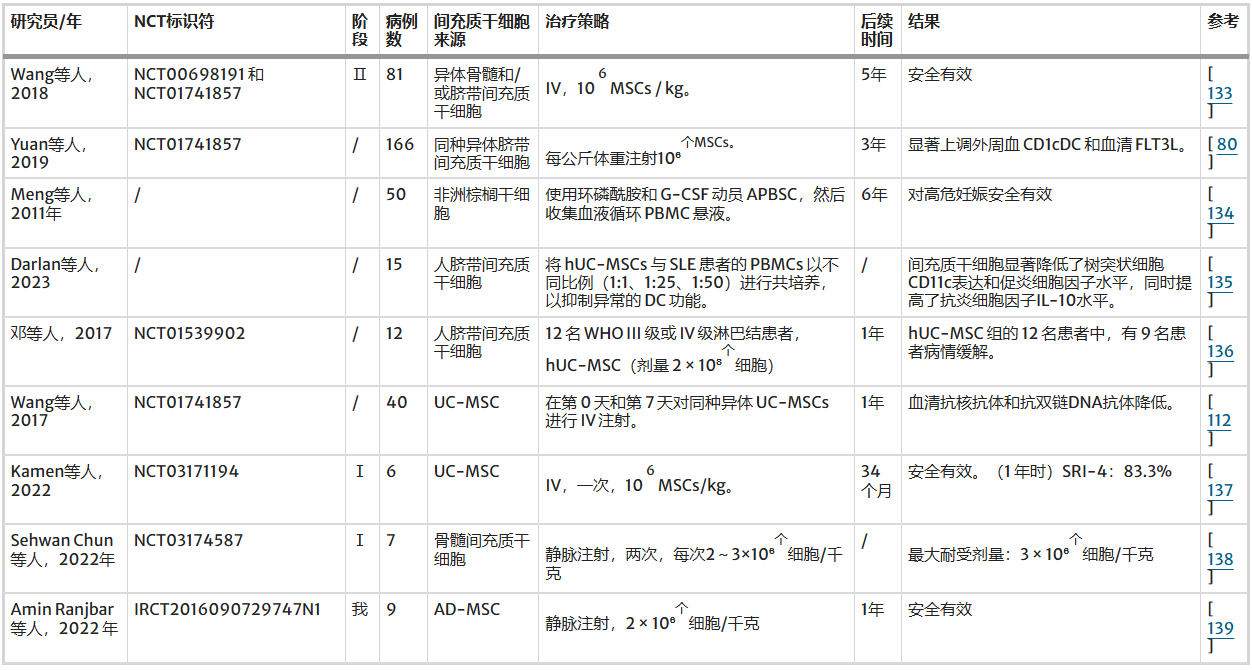 表4:间充质干细胞疗法治疗系统性红斑狼疮(SLE)的主要临床研究总结:特征和疗效结果 表4:间充质干细胞疗法治疗系统性红斑狼疮(SLE)的主要临床研究总结:特征和疗效结果