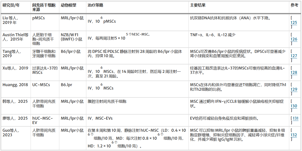 表3:间充质干细胞治疗系统性红斑狼疮动物模型中的总结 表3:间充质干细胞治疗系统性红斑狼疮动物模型中的总结