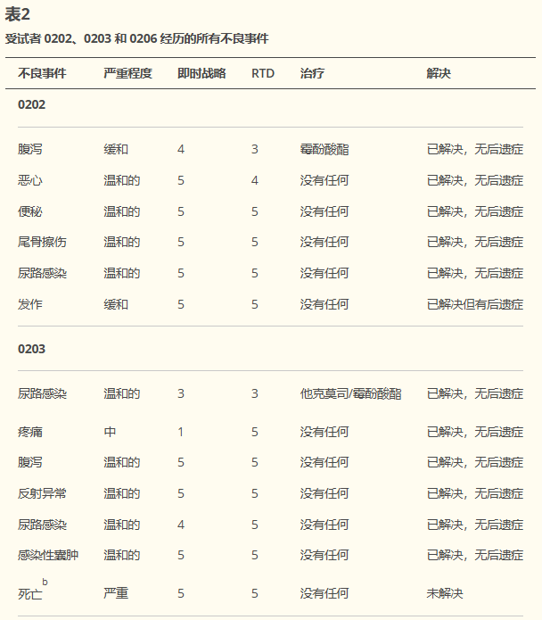 表2:受试者0202、0203和0206经历的所有不良事件 表2:受试者0202、0203和0206经历的所有不良事件