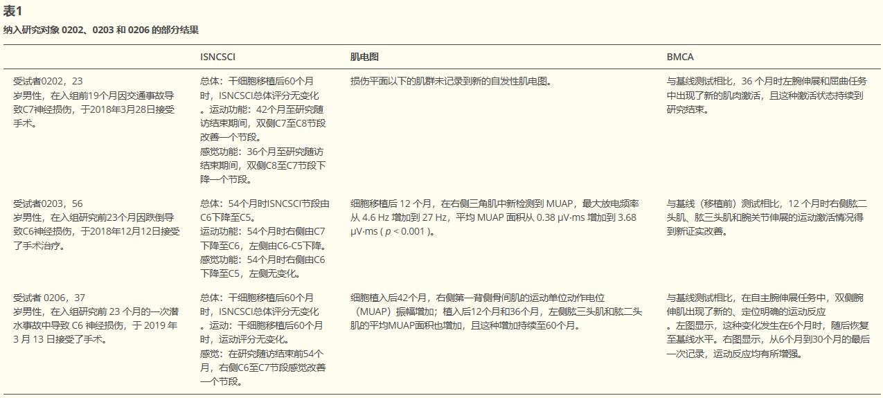 表1:纳入研究对象0202、0203和0206的部分结果 表1:纳入研究对象0202、0203和0206的部分结果