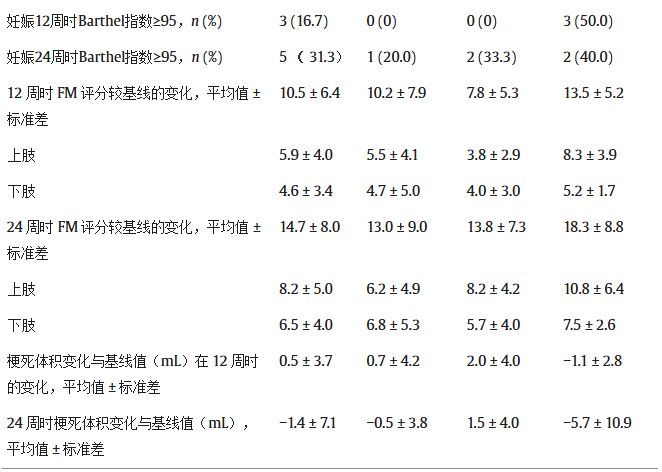 表3:患者的次要结局 表3:患者的次要结局