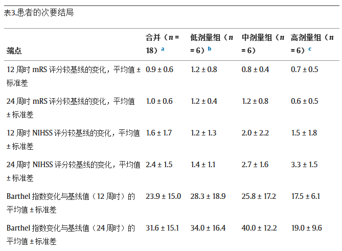 表3:患者的次要结局 表3:患者的次要结局