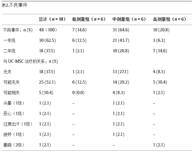 表2:不良事件 表2:不良事件