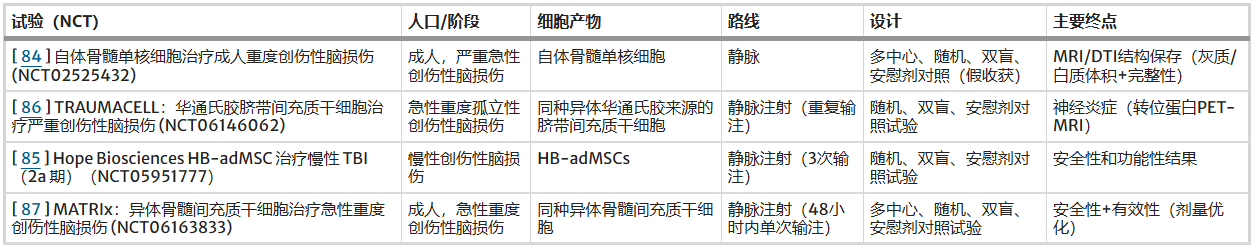 表4-TBI干细胞进行中临床试验汇总 表4说明:正在进行的细胞疗法治疗创伤性脑损伤的临床试验——按人群/阶段、细胞产品、给药途径、设计和主要终点汇总。