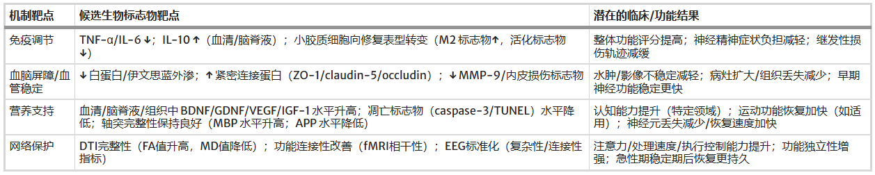 表2-TBI干细胞治疗生物标志物 表2说明:干细胞治疗创伤性脑损伤的机制相关生物标志物和候选结局——涵盖免疫、血管、营养和网络层面的候选生物标志物。