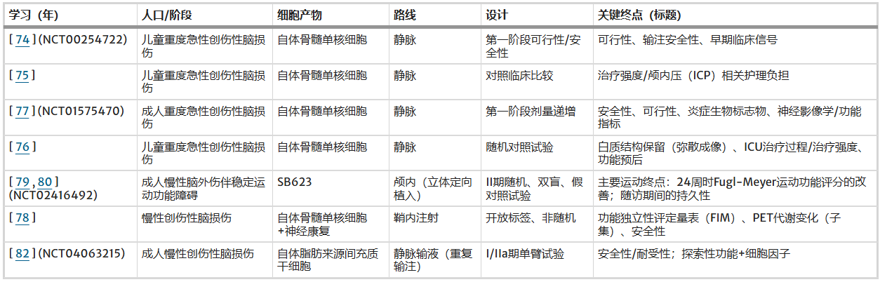 表3-TBI干细胞已完成临床试验汇总 表3说明:已完成的基于干细胞治疗创伤性脑损伤的临床试验——按损伤人群和分期、细胞产品、给药途径和研究设计分组。
