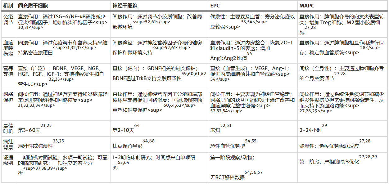 表1-干细胞治疗TBI作用机制对比 表1说明:干细胞在创伤性脑损伤中的作用机制概述——评估四种主要干细胞平台(间充质干细胞、神经干细胞、内皮祖细胞和微血管祖细胞)的免疫调节、血脑屏障稳定、营养支持、神经网络保护等机制。