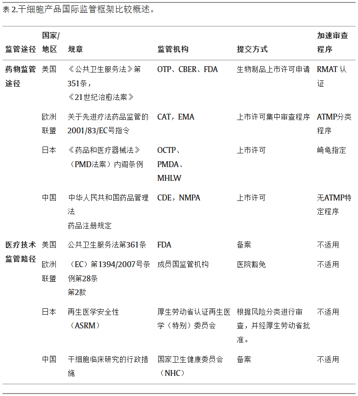 表2:干细胞产品国际监管框架比较概述。 表2:干细胞产品国际监管框架比较概述。