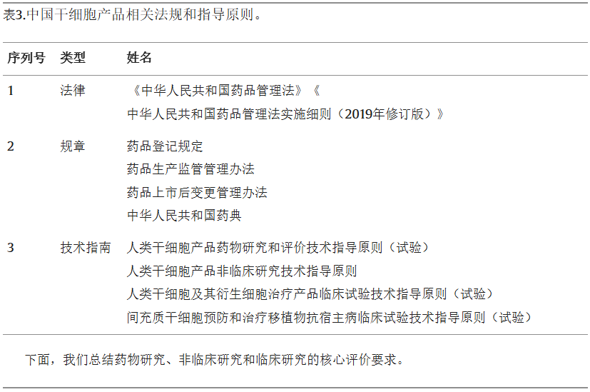 表3:中国干细胞产品相关法规和指导原则。 表3:中国干细胞产品相关法规和指导原则。
