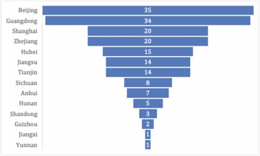 图5:中国各省市干细胞药物申请数量。 图5:中国各省市干细胞药物申请数量。