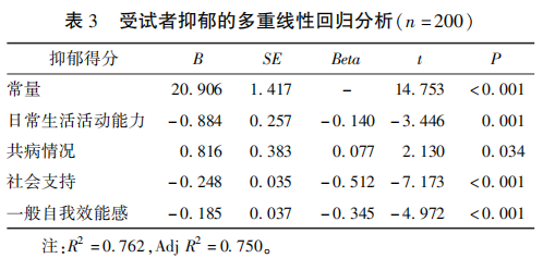 表3受试者抑郁的多重线性回归分析(n=200) 表3受试者抑郁的多重线性回归分析(n=200)