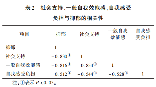 表2 社会支持、一般自我效能感、自我感受 表2 社会支持、一般自我效能感、自我感受