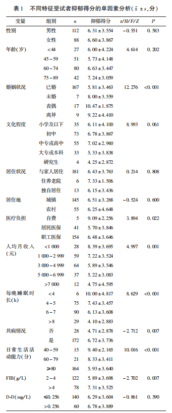 表1 不同特征受试者抑郁得分的单因素分析(i±s,分) 表1 不同特征受试者抑郁得分的单因素分析(i±s,分)