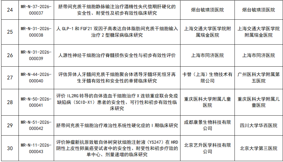 生物医学新技术临床研究备案完成项目基本信息(第3批)
