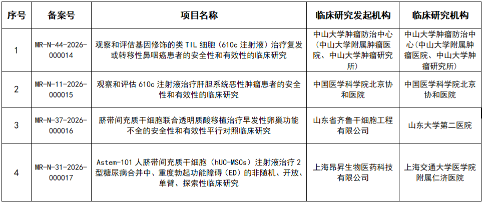 生物医学新技术临床研究备案完成项目基本信息(第3批) 生物医学新技术临床研究备案完成项目基本信息(第3批)