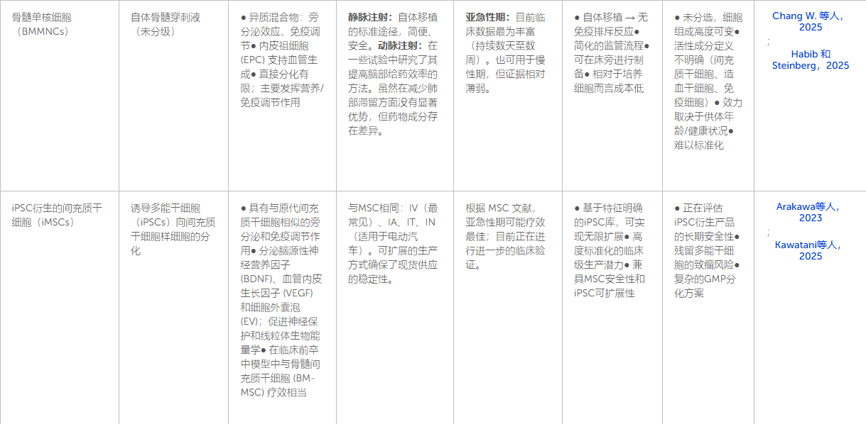表1:中风干细胞疗法的综合比较概述:细胞类型、输送途径、时机和关键考虑因素。 表1:中风干细胞疗法的综合比较概述:细胞类型、输送途径、时机和关键考虑因素。