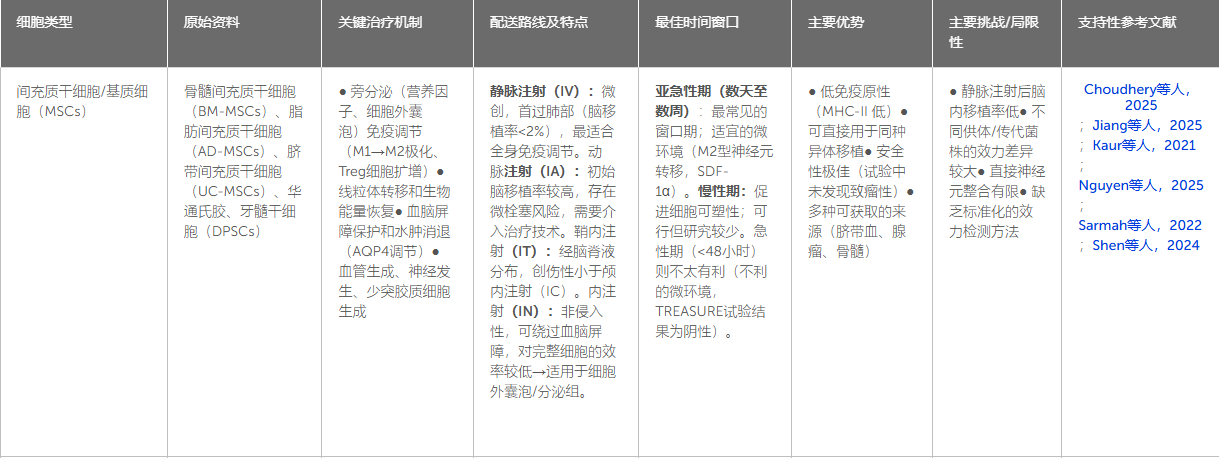 表1:中风干细胞疗法的综合比较概述:细胞类型、输送途径、时机和关键考虑因素。 表1:中风干细胞疗法的综合比较概述:细胞类型、输送途径、时机和关键考虑因素。
