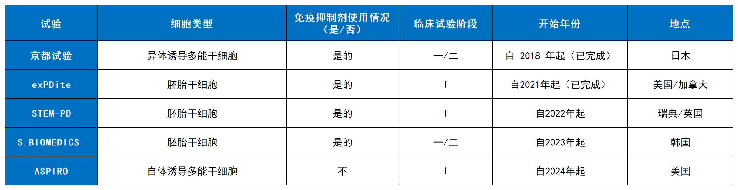 表1:多能干细胞移植治疗帕金森病试验总结。 表1:多能干细胞移植治疗帕金森病试验总结。