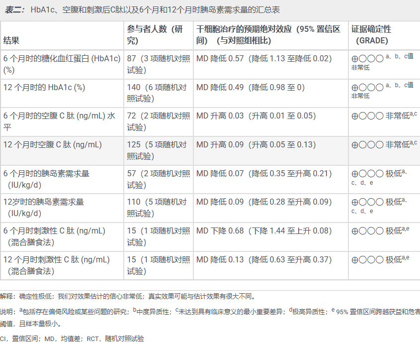 表2： HbA1c、空腹和刺激后C肽以及6个月和12个月时胰岛素需求量的汇总表
