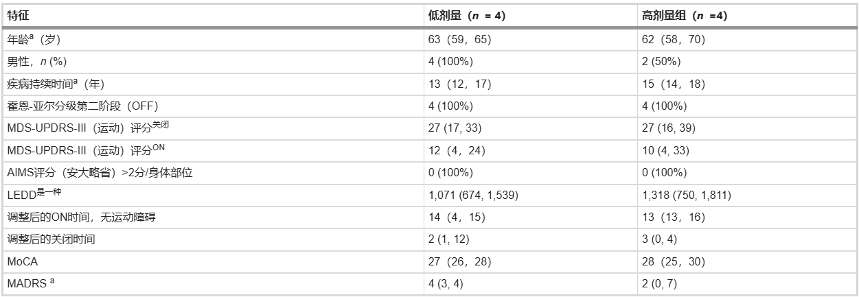 表1：人口统计学和基线特征