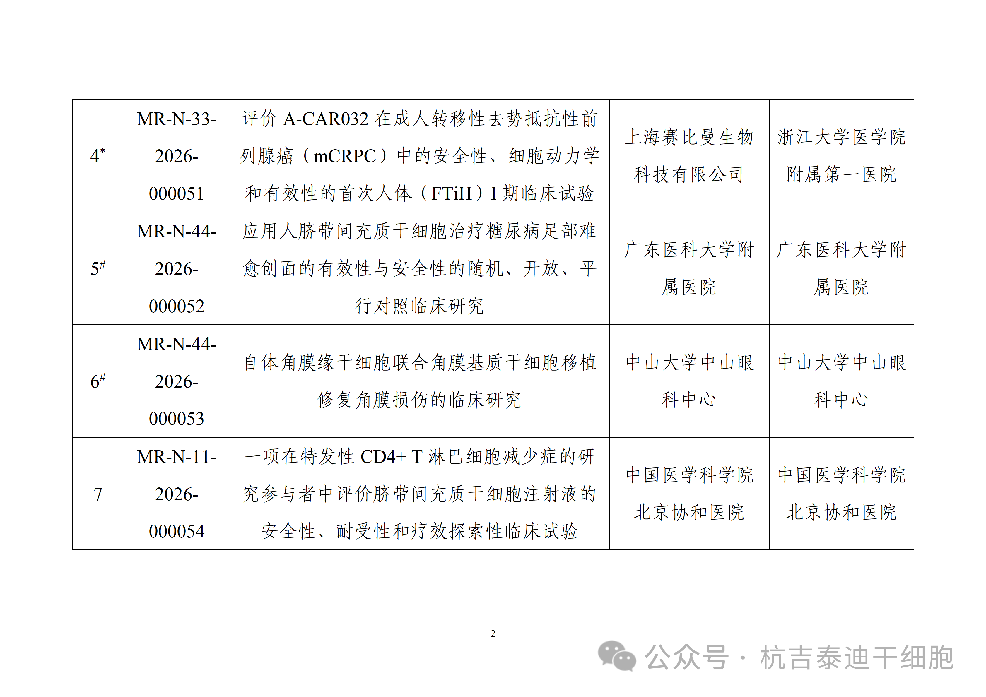 附件生物医学新技术临床研究备案完成项目基术信息(第4批) 附件生物医学新技术临床研究备案完成项目基术信息(第4批)