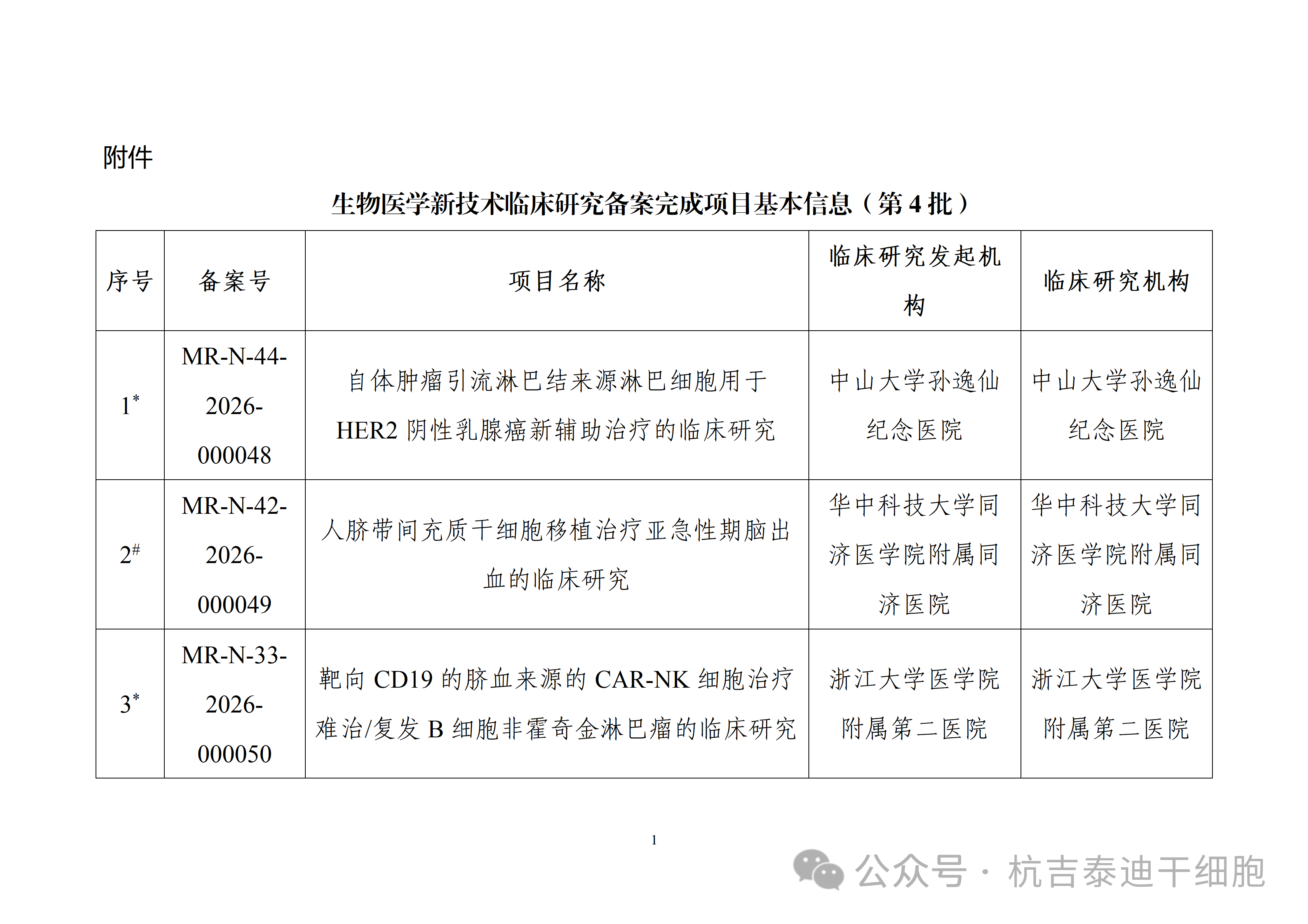 附件生物医学新技术临床研究备案完成项目基术信息(第4批) 附件生物医学新技术临床研究备案完成项目基术信息(第4批)