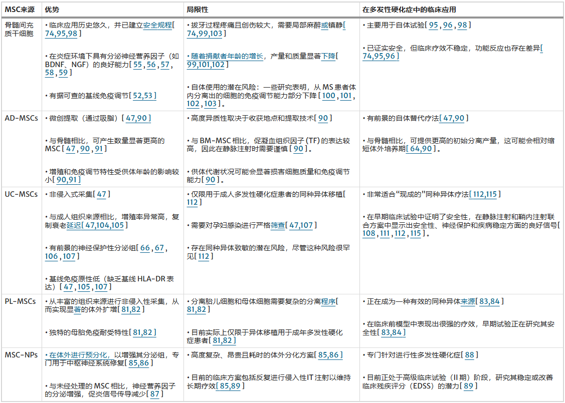 表1:间充质干细胞治疗多发性多发性硬化症的间充质干细胞来源比较分析 表1:间充质干细胞治疗多发性多发性硬化症的间充质干细胞来源比较分析