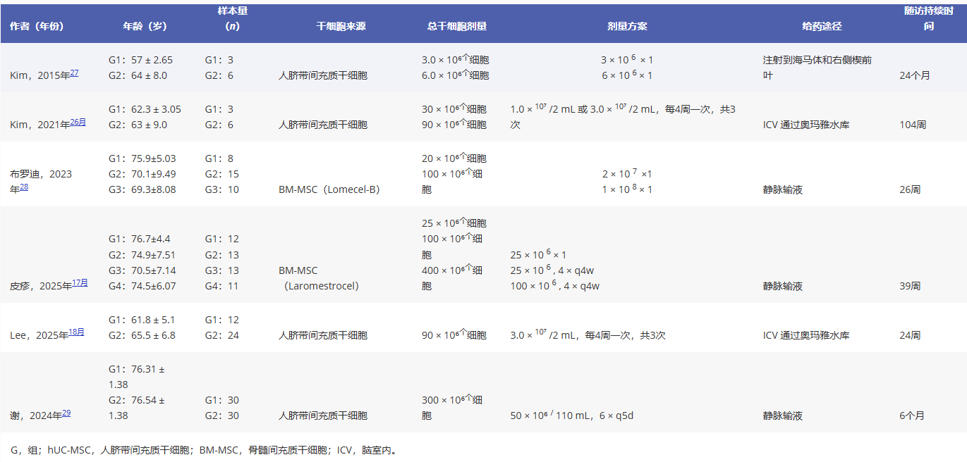 表1:纳入研究的基线特征 表1:纳入研究的基线特征