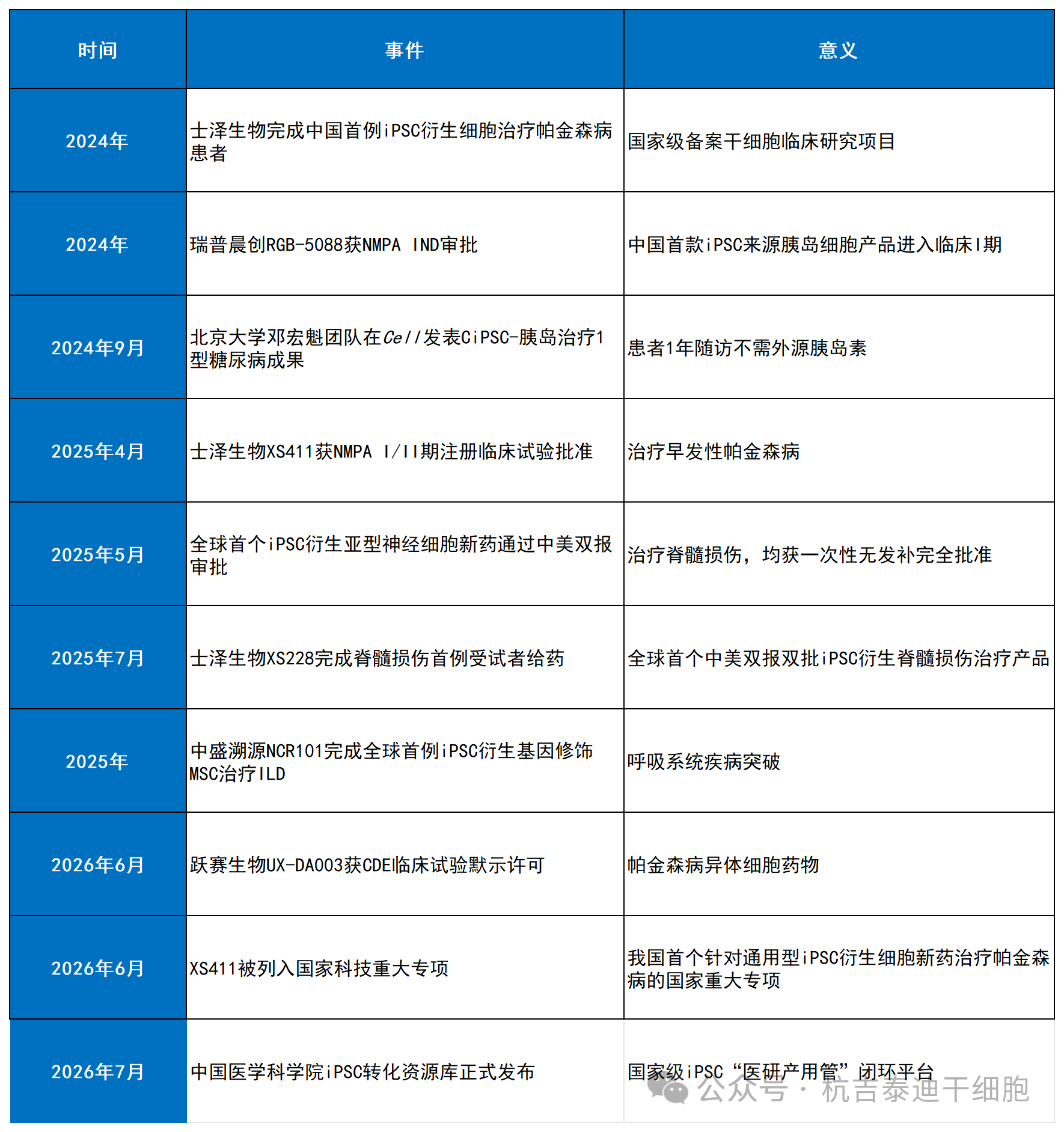 历年来诱导多能干细胞的关键临床试验里程碑一览 历年来诱导多能干细胞的关键临床试验里程碑一览
