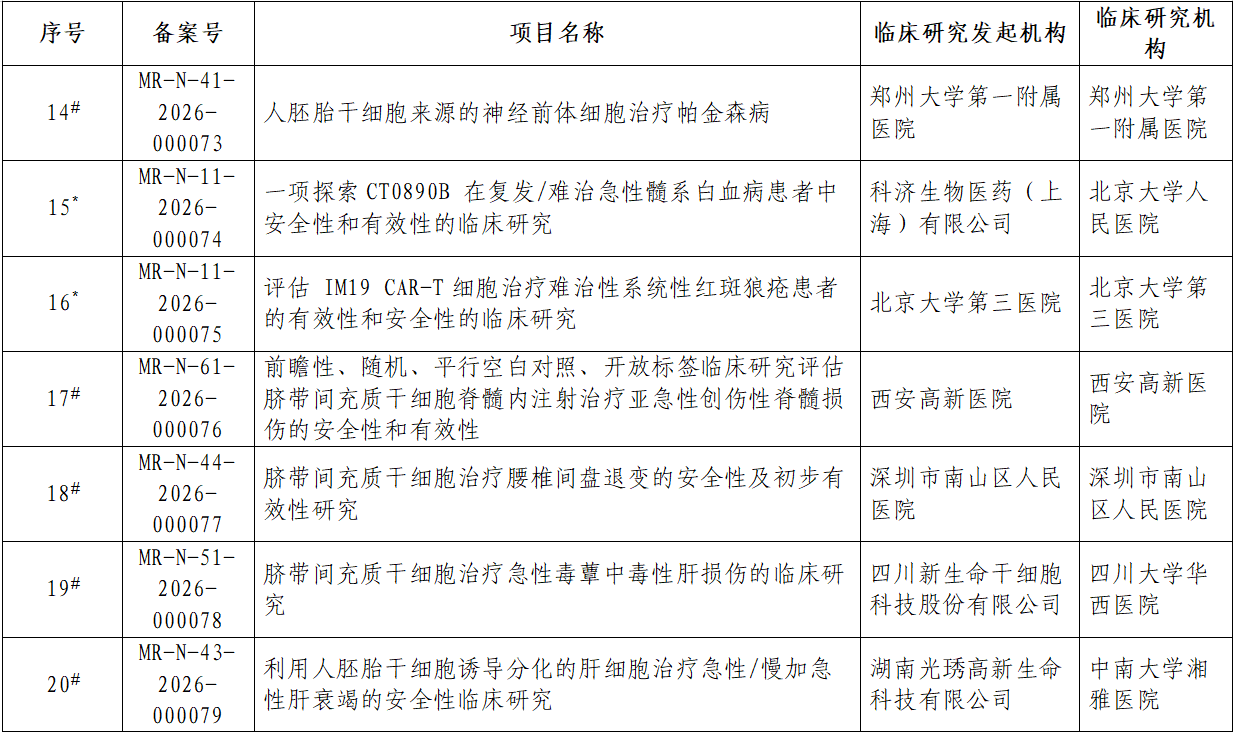 生物医学新技术临床研究备案完成项目基本信息(第5批) 生物医学新技术临床研究备案完成项目基本信息(第5批)
