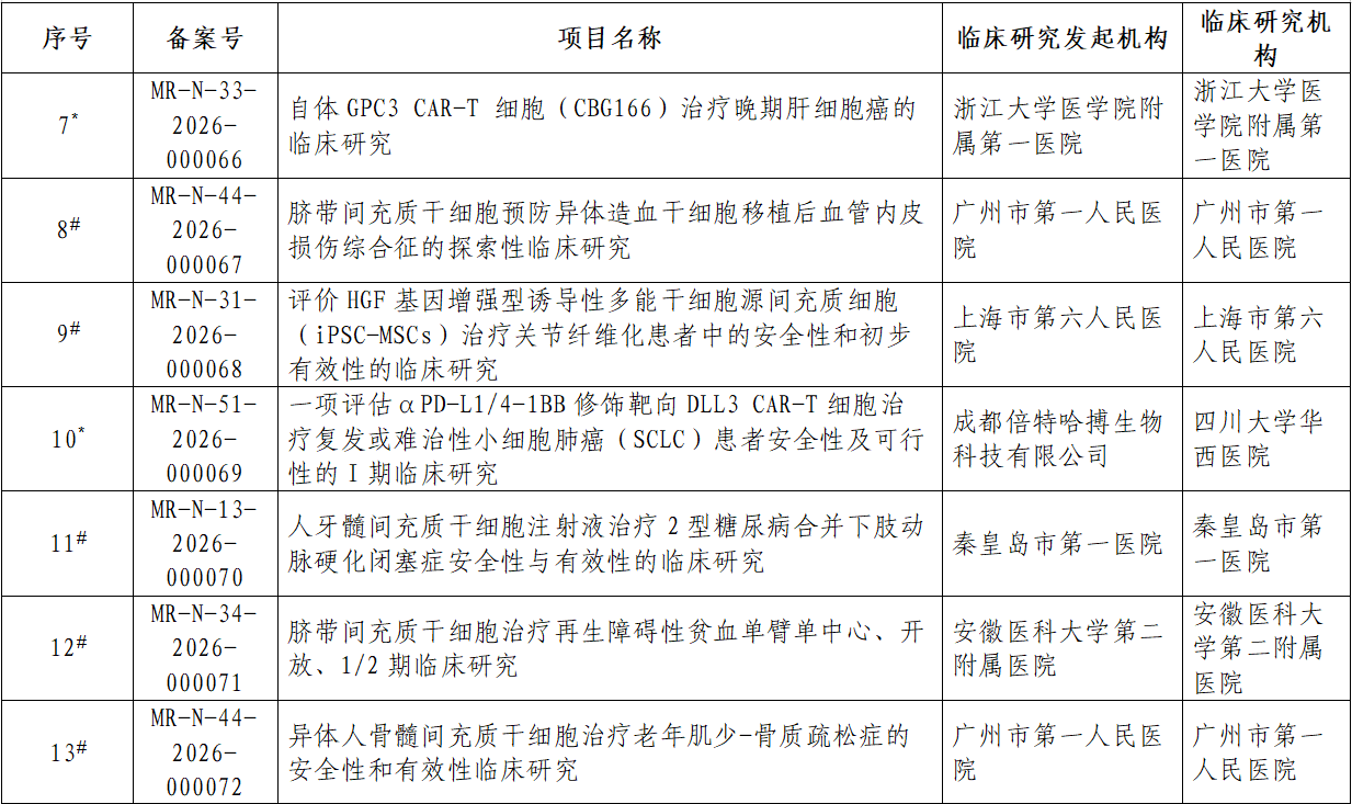 生物医学新技术临床研究备案完成项目基本信息(第5批) 生物医学新技术临床研究备案完成项目基本信息(第5批)