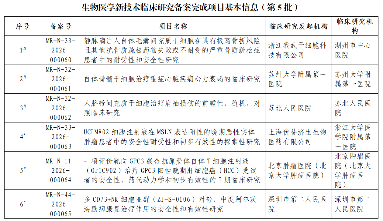 生物医学新技术临床研究备案完成项目基本信息(第5批) 生物医学新技术临床研究备案完成项目基本信息(第5批)