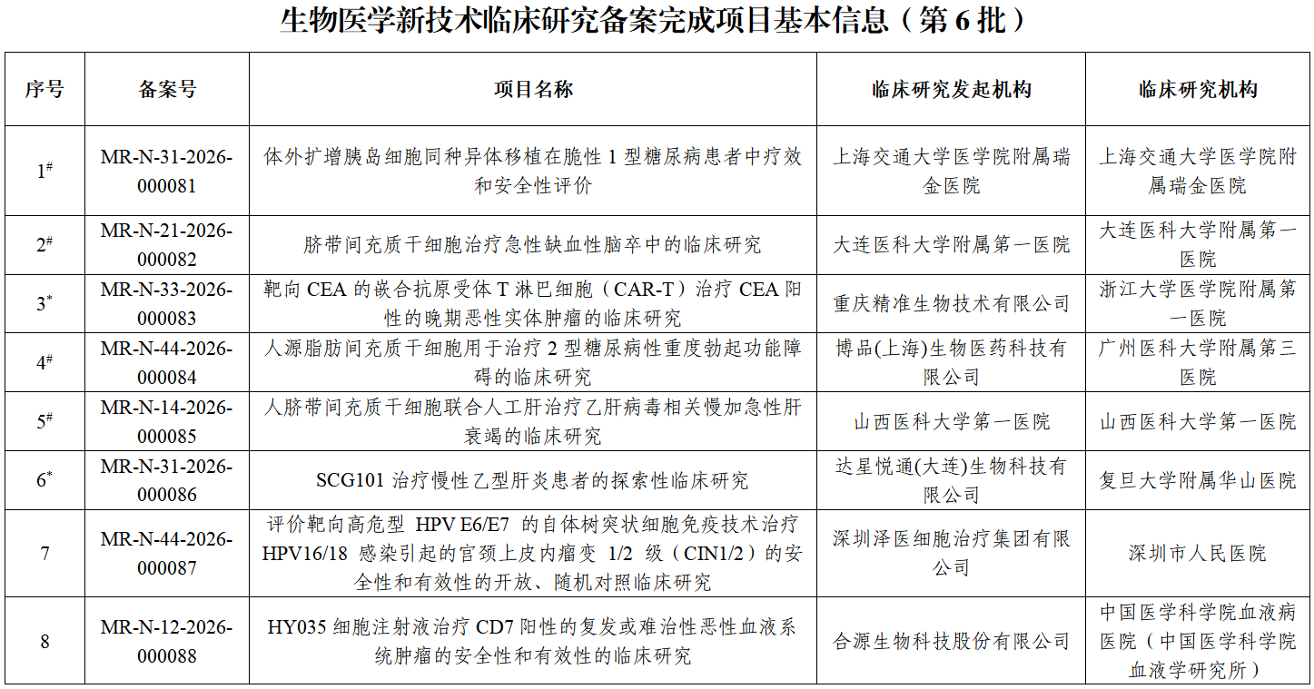 生物医学新技术临床研究备案完成项目基本信息(第6批) 生物医学新技术临床研究备案完成项目基本信息(第6批)