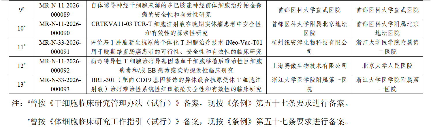 生物医学新技术临床研究备案完成项目基本信息(第6批) 生物医学新技术临床研究备案完成项目基本信息(第6批)