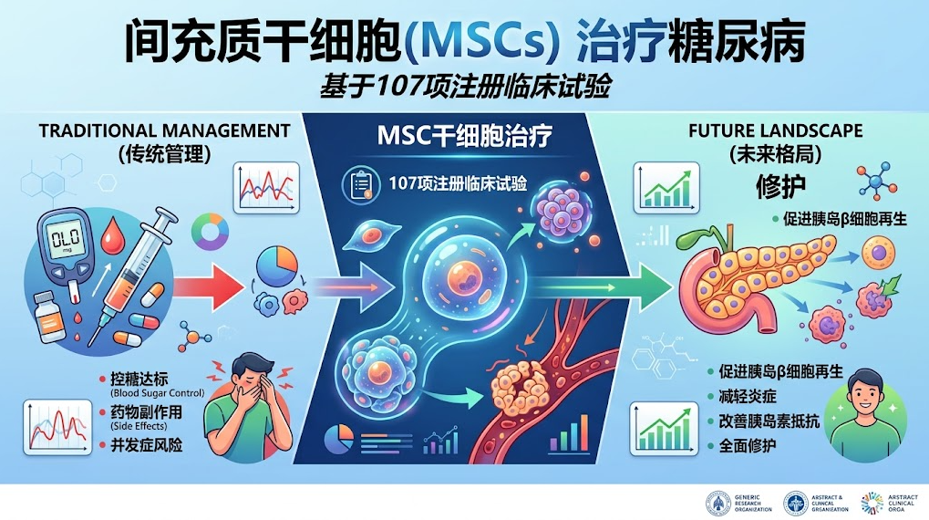 107项临床试验验证!台北医学大学揭秘:干细胞治疗糖尿病到底走到哪一步了? 107项临床试验验证!台北医学大学揭秘:干细胞治疗糖尿病到底走到哪一步了?