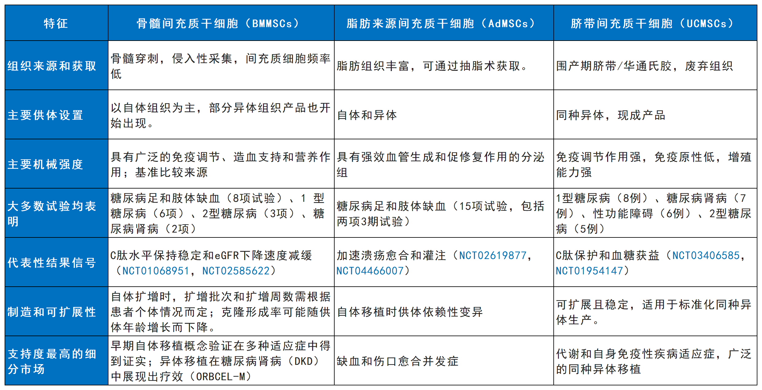 表2:骨髓来源、脂肪来源和脐带来源的MSC在糖尿病适应症中的比较概况。 表2:骨髓来源、脂肪来源和脐带来源的MSC在糖尿病适应症中的比较概况。