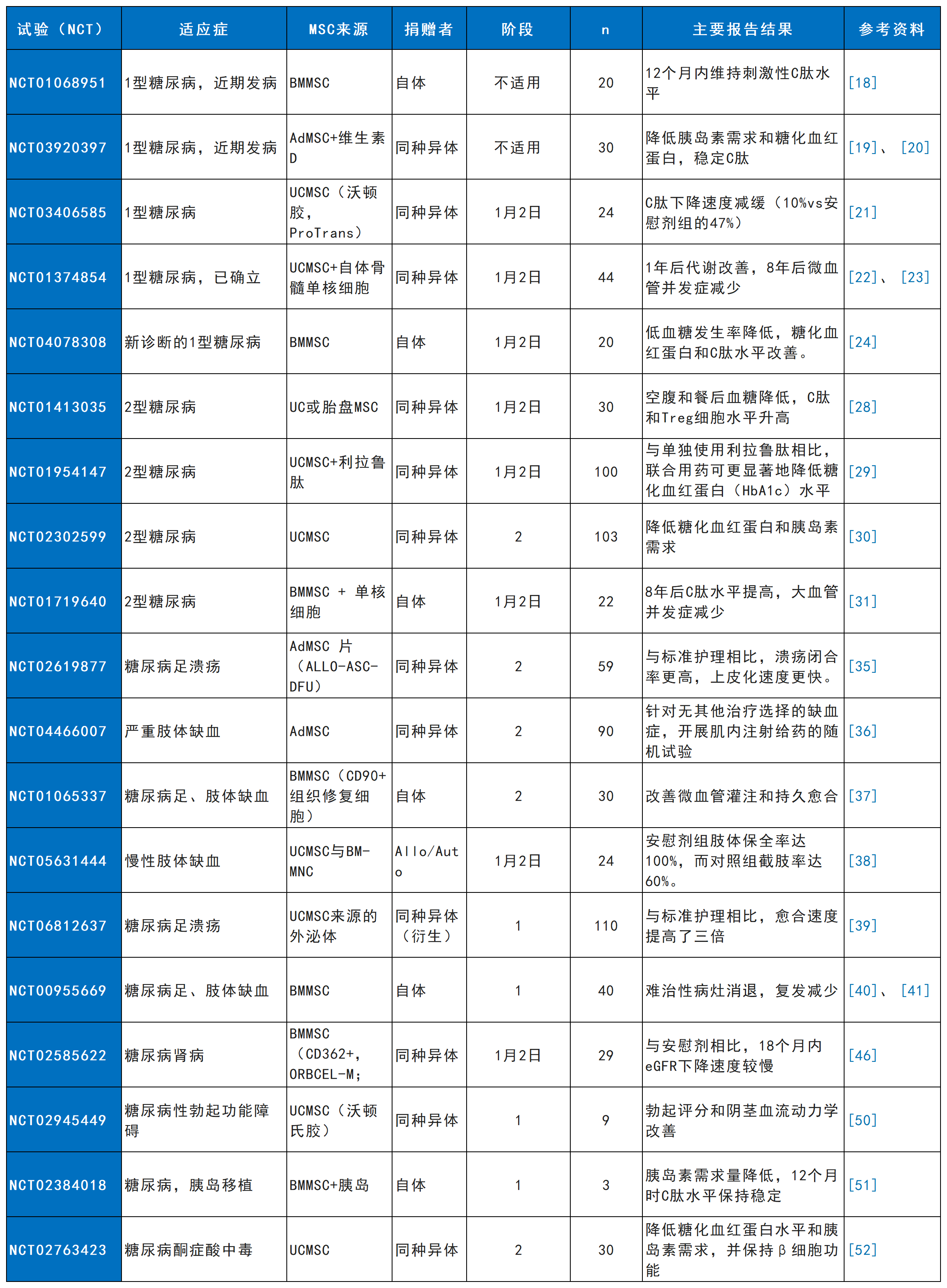 表1:间充质干细胞疗法治疗糖尿病及其并发症的主要临床试验及报告结果。 表1:间充质干细胞疗法治疗糖尿病及其并发症的主要临床试验及报告结果。