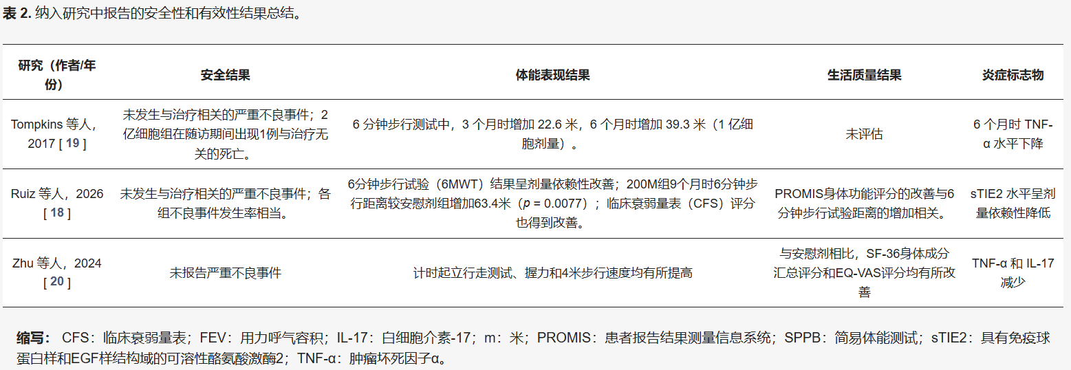 表2：纳入研究中报告的安全性和有效性结果总结。