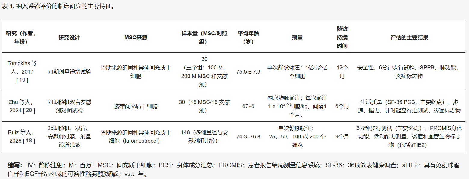 表1：纳入系统评价的临床研究的主要特征。