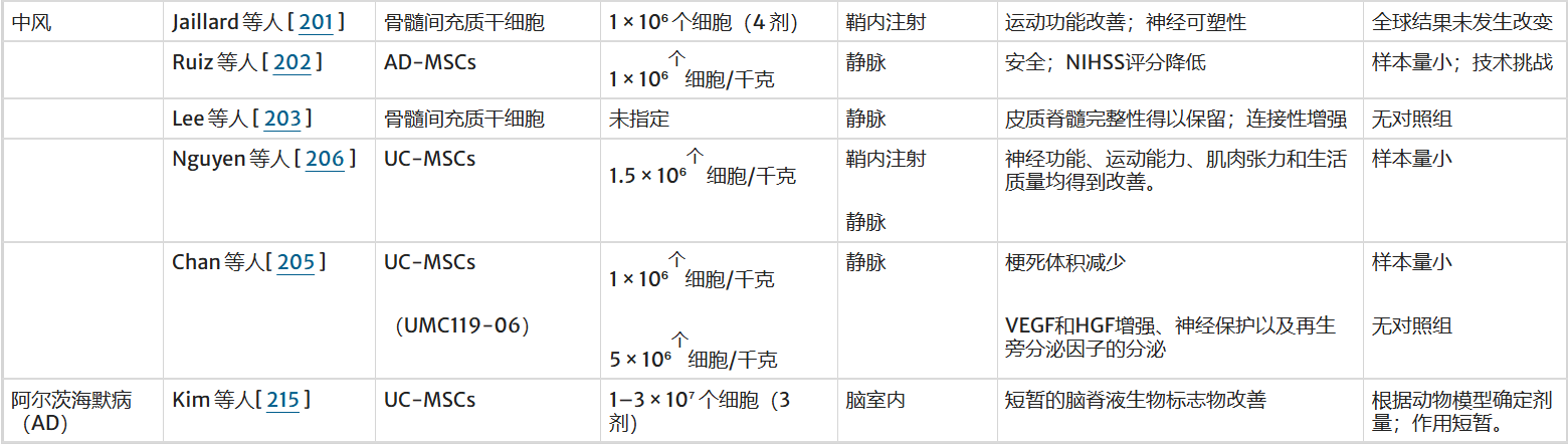 间充质干细胞治疗缺血性中风的临床研究