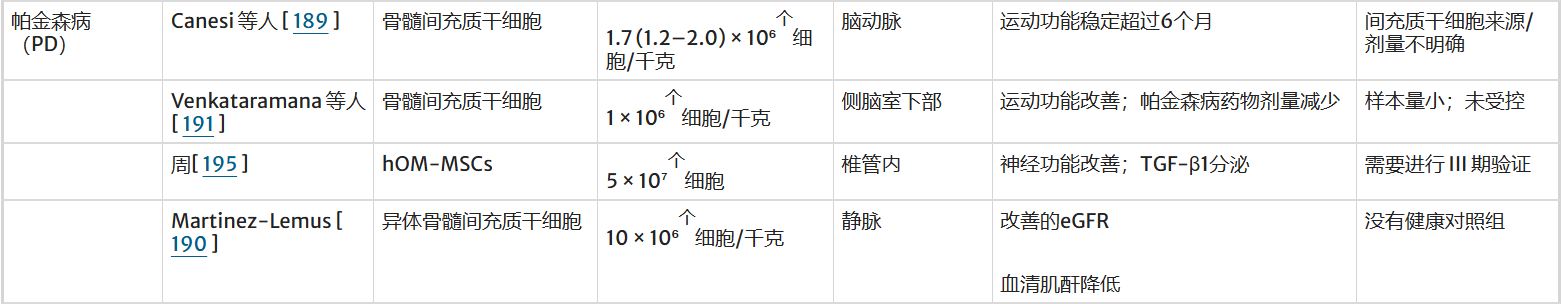 间充质干细胞治疗帕金森病的临床研究