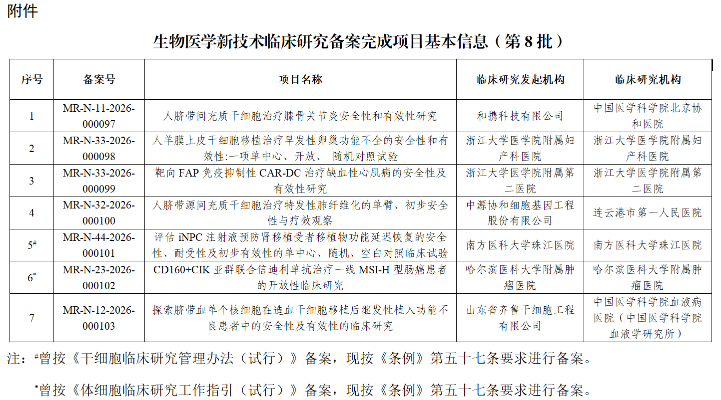 生物医学新技术临床研究备案完成项目基本信息(第8批)